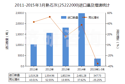 2011-2015年3月熟石灰(25222000)進口量及增速統(tǒng)計